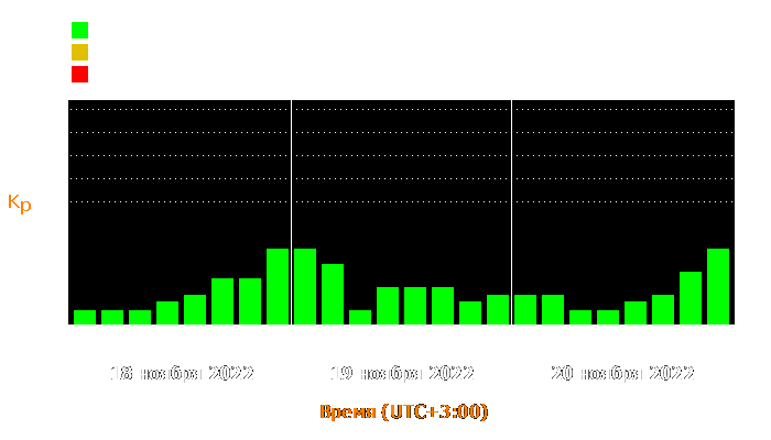 Состояние магнитосферы Земли с 18 по 20 ноября 2022 года