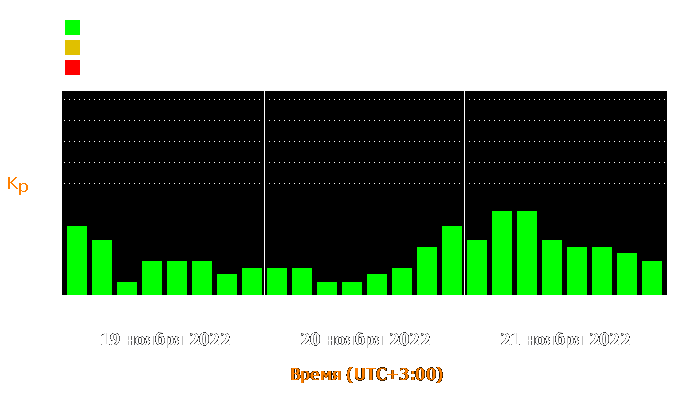 Состояние магнитосферы Земли с 19 по 21 ноября 2022 года