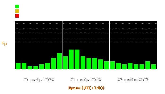 Состояние магнитосферы Земли с 20 по 22 ноября 2022 года