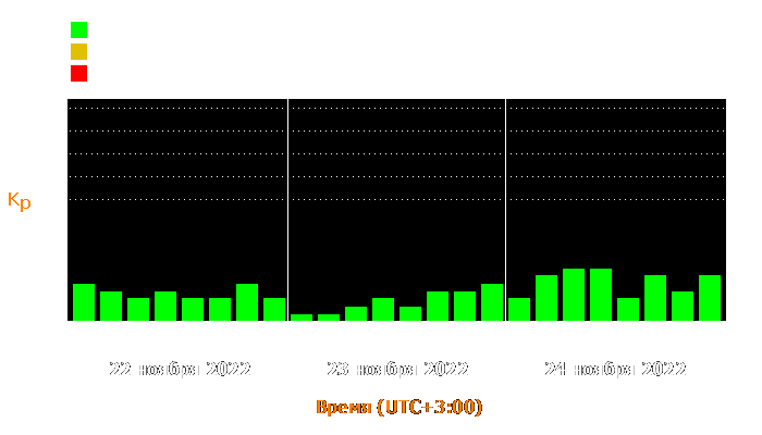 Состояние магнитосферы Земли с 22 по 24 ноября 2022 года