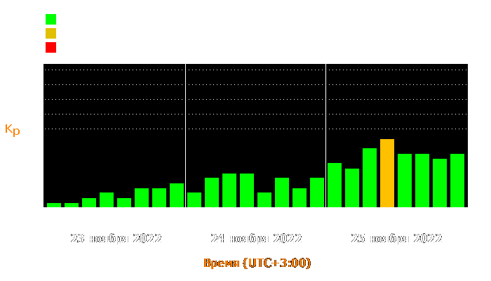 Состояние магнитосферы Земли с 23 по 25 ноября 2022 года