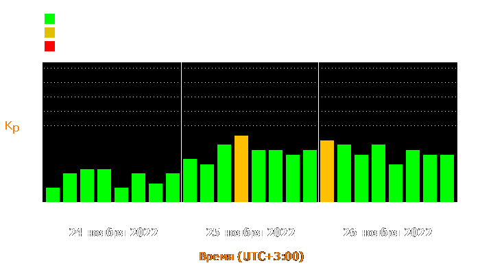 Состояние магнитосферы Земли с 24 по 26 ноября 2022 года