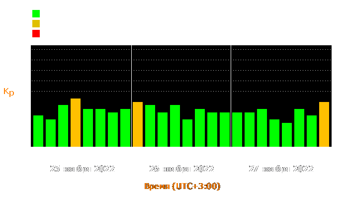 Состояние магнитосферы Земли с 25 по 27 ноября 2022 года