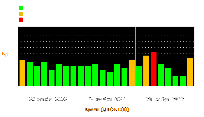 Состояние магнитосферы Земли с 26 по 28 ноября 2022 года