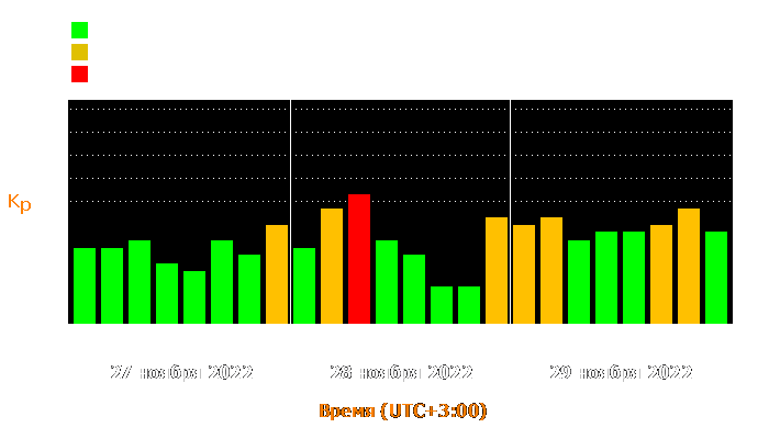 Состояние магнитосферы Земли с 27 по 29 ноября 2022 года