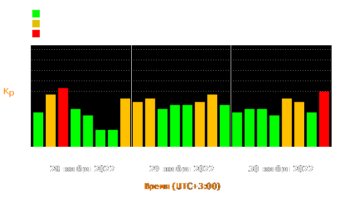 Состояние магнитосферы Земли с 28 по 30 ноября 2022 года