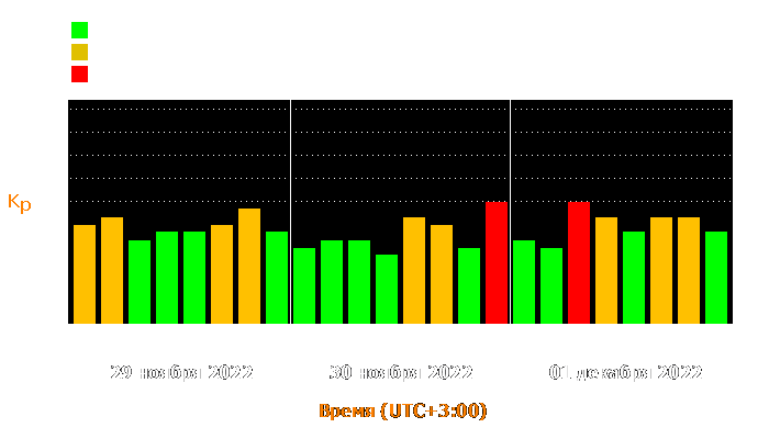 Состояние магнитосферы Земли с 29 ноября по 1 декабря 2022 года