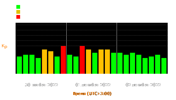 Состояние магнитосферы Земли с 30 ноября по 2 декабря 2022 года