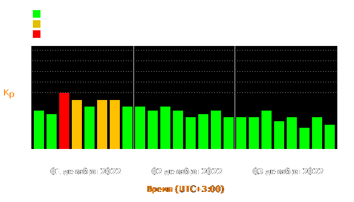 Состояние магнитосферы Земли с 1 по 3 декабря 2022 года