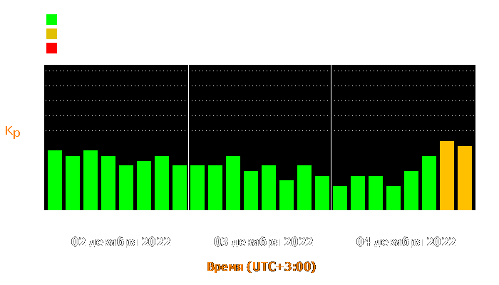 Состояние магнитосферы Земли с 2 по 4 декабря 2022 года