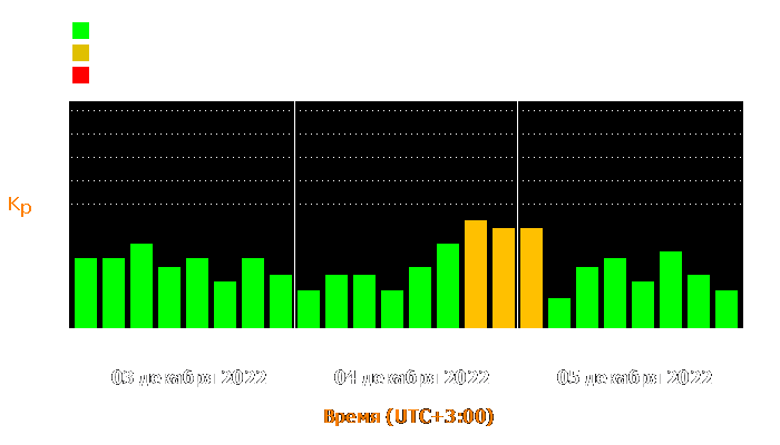 Состояние магнитосферы Земли с 3 по 5 декабря 2022 года