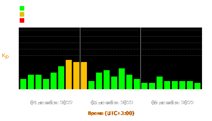 Состояние магнитосферы Земли с 4 по 6 декабря 2022 года