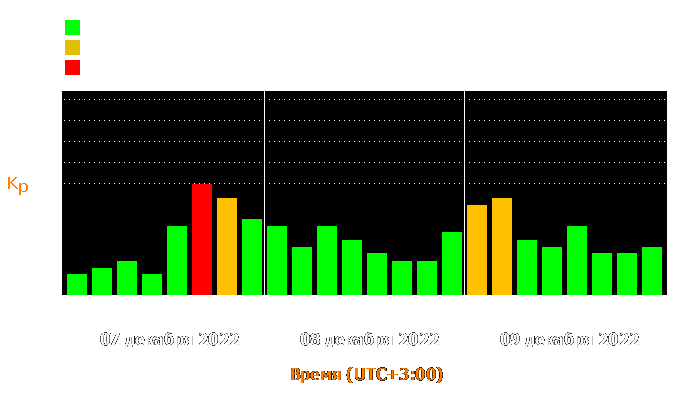 Состояние магнитосферы Земли с 7 по 9 декабря 2022 года