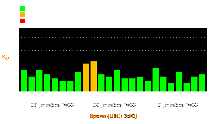 Состояние магнитосферы Земли с 8 по 10 декабря 2022 года