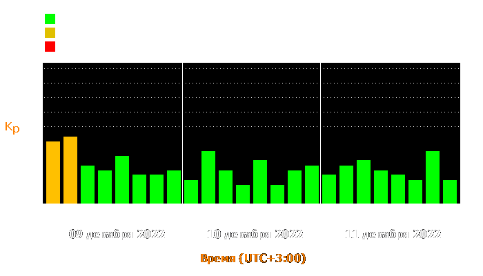 Состояние магнитосферы Земли с 9 по 11 декабря 2022 года