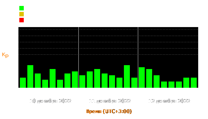 Состояние магнитосферы Земли с 10 по 12 декабря 2022 года