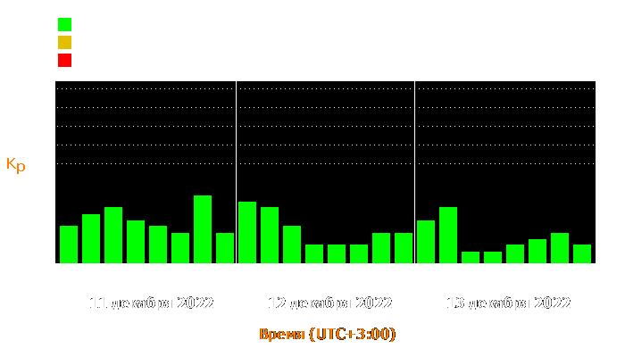 Состояние магнитосферы Земли с 11 по 13 декабря 2022 года