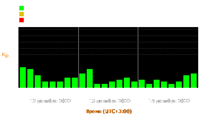 Состояние магнитосферы Земли с 12 по 14 декабря 2022 года