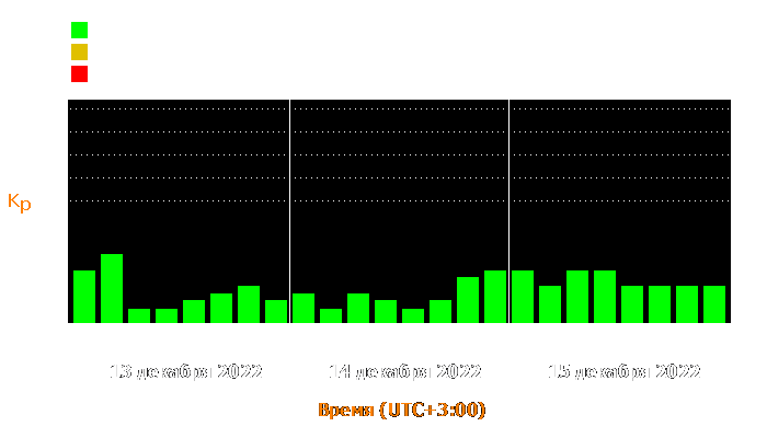 Состояние магнитосферы Земли с 13 по 15 декабря 2022 года