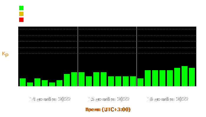 Состояние магнитосферы Земли с 14 по 16 декабря 2022 года