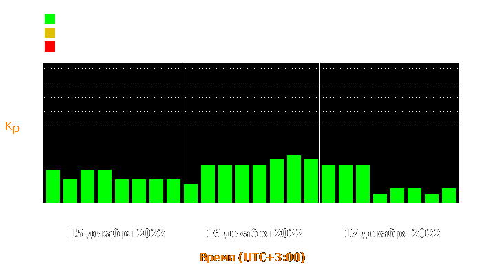 Состояние магнитосферы Земли с 15 по 17 декабря 2022 года