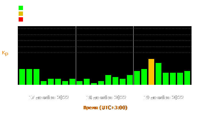 Состояние магнитосферы Земли с 17 по 19 декабря 2022 года