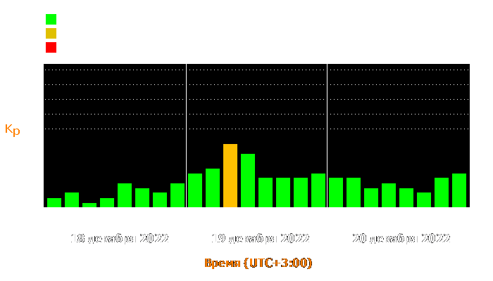 Состояние магнитосферы Земли с 18 по 20 декабря 2022 года