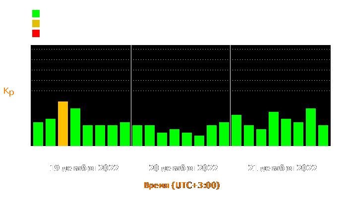 Состояние магнитосферы Земли с 19 по 21 декабря 2022 года