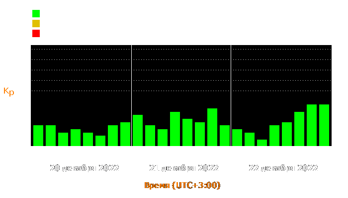 Состояние магнитосферы Земли с 20 по 22 декабря 2022 года