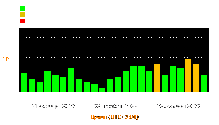 Состояние магнитосферы Земли с 21 по 23 декабря 2022 года