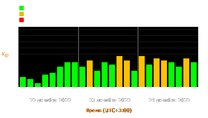 Состояние магнитосферы Земли с 22 по 24 декабря 2022 года