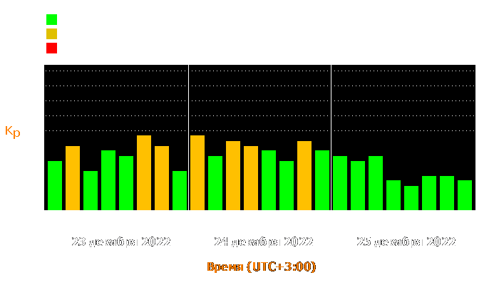 Состояние магнитосферы Земли с 23 по 25 декабря 2022 года