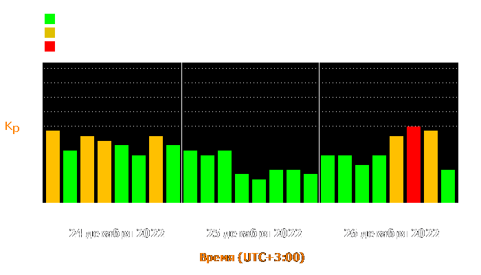 Состояние магнитосферы Земли с 24 по 26 декабря 2022 года