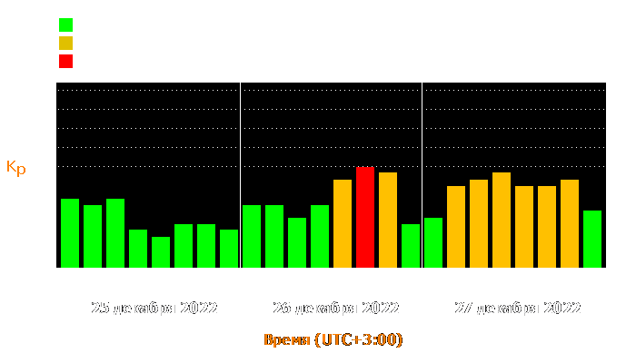 Состояние магнитосферы Земли с 25 по 27 декабря 2022 года