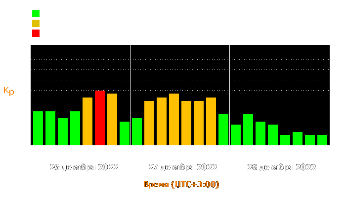 Состояние магнитосферы Земли с 26 по 28 декабря 2022 года