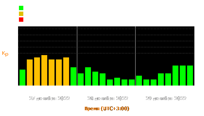 Состояние магнитосферы Земли с 27 по 29 декабря 2022 года