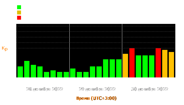 Состояние магнитосферы Земли с 28 по 30 декабря 2022 года