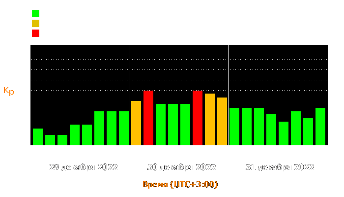 Состояние магнитосферы Земли с 29 по 31 декабря 2022 года