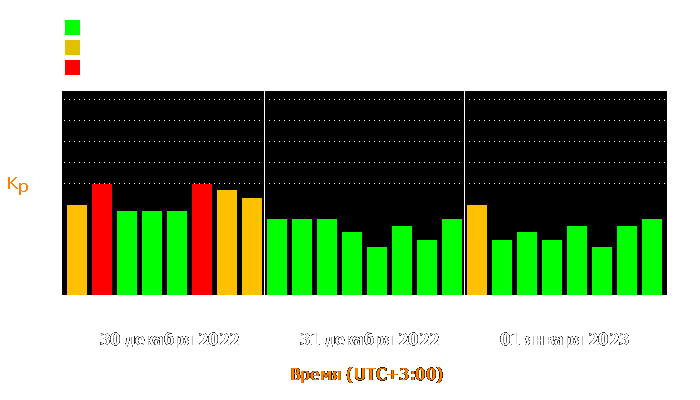 Состояние магнитосферы Земли с 30 декабря 2022 года по 1 января 2023 года