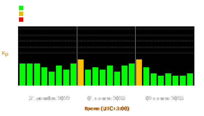 Состояние магнитосферы Земли с 31 декабря 2022 года по 2 января 2023 года