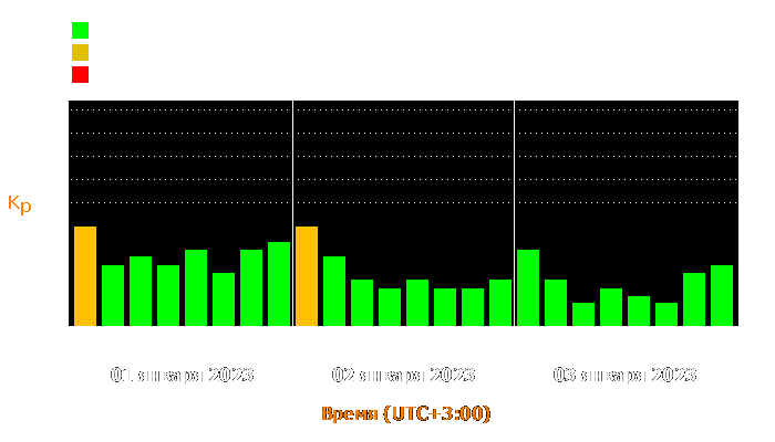 Состояние магнитосферы Земли с 1 по 3 января 2023 года