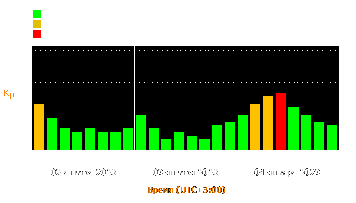 Состояние магнитосферы Земли с 2 по 4 января 2023 года