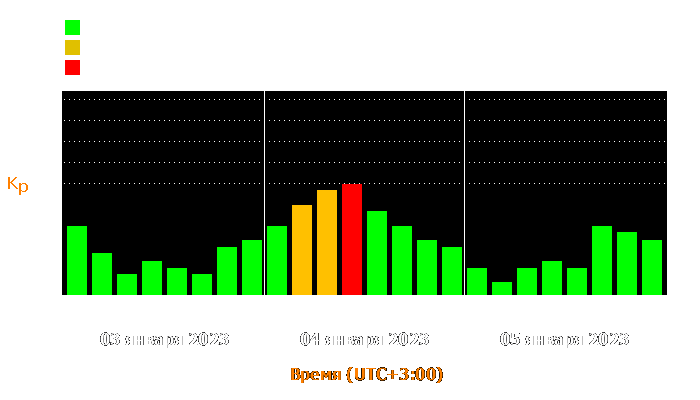 Состояние магнитосферы Земли с 3 по 5 января 2023 года