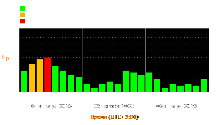 Состояние магнитосферы Земли с 4 по 6 января 2023 года