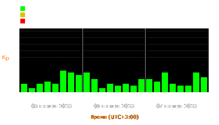 Состояние магнитосферы Земли с 5 по 7 января 2023 года