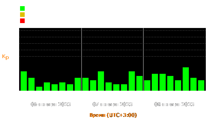 Состояние магнитосферы Земли с 6 по 8 января 2023 года