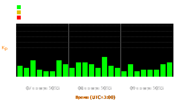 Состояние магнитосферы Земли с 7 по 9 января 2023 года