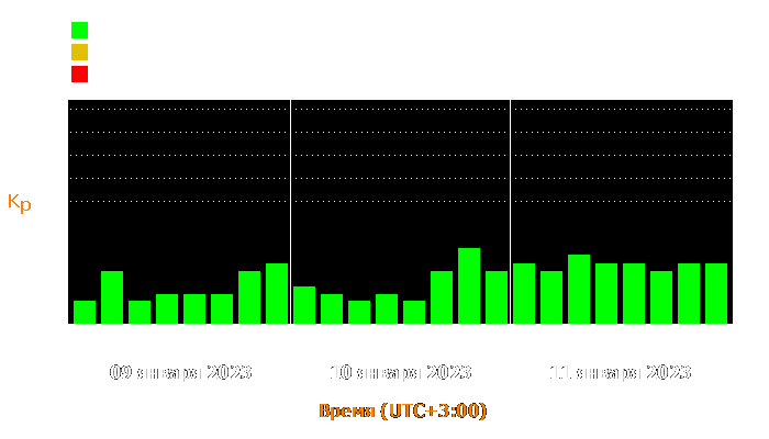 Состояние магнитосферы Земли с 9 по 11 января 2023 года