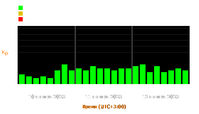 Состояние магнитосферы Земли с 10 по 12 января 2023 года