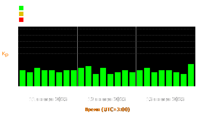 Состояние магнитосферы Земли с 11 по 13 января 2023 года